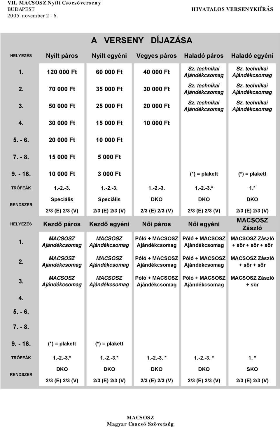 * RENDSZER Speciális Speciális DKO DKO DKO 2/3 (E) 2/3 (V) 2/3 (E) 2/3 (V) 2/3 (E) 2/3 (V) 2/3 (E) 2/3 (V) 2/3 (E) 2/3 (V) HELYEZÉS Kezdő páros Kezdő egyéni Női páros Női egyéni 1.