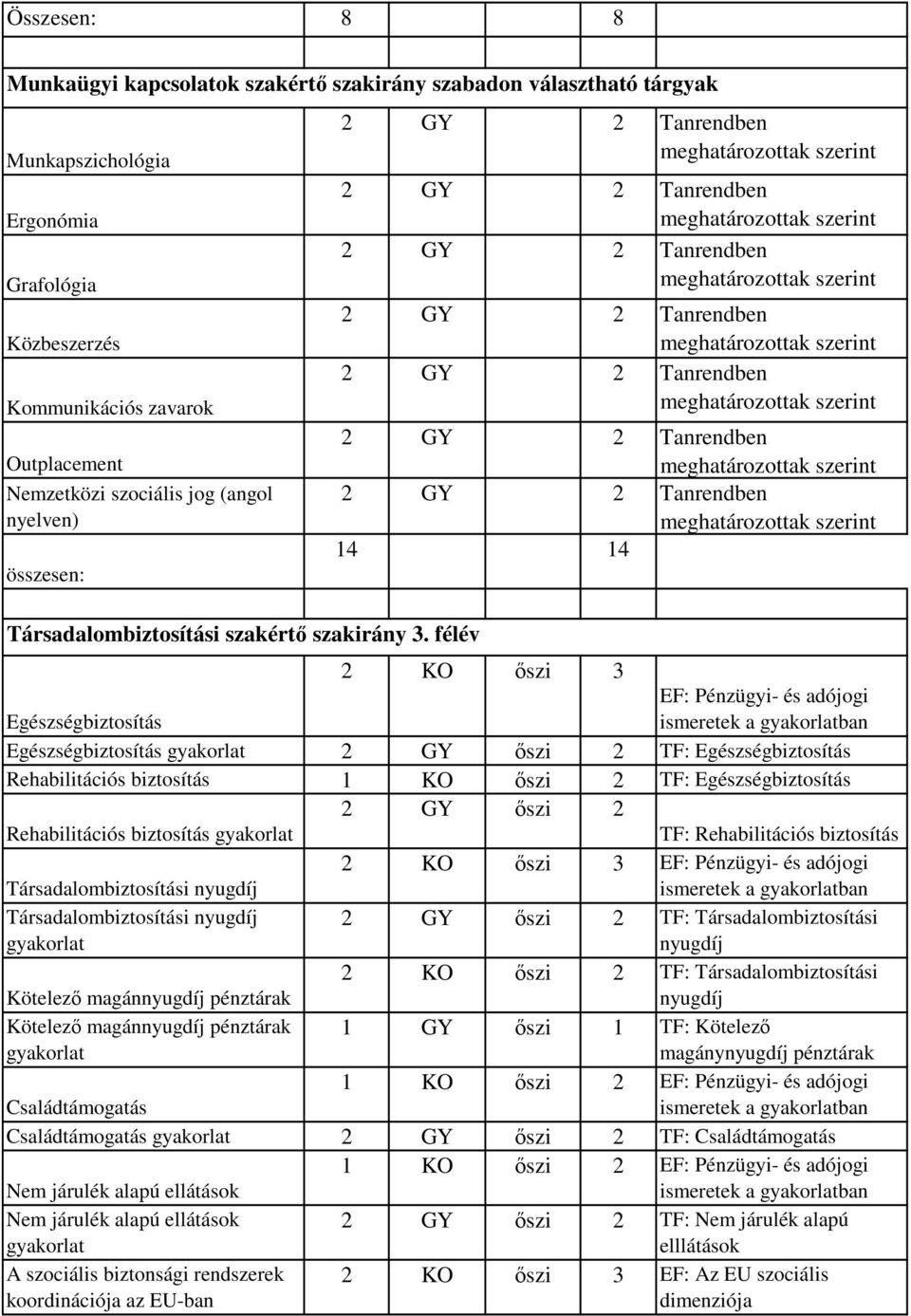 félév 14 14 KO ıszi 3 EF: Pénzügyi- és adójogi Egészségbiztosítás ismeretek a ban Egészségbiztosítás GY ıszi TF: Egészségbiztosítás Rehabilitációs biztosítás 1 KO ıszi TF: Egészségbiztosítás