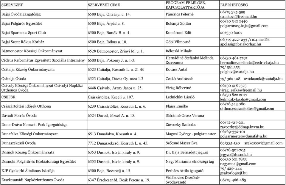 u. 1-3. Csátalja Község Önkormányzata 6523 Csátalja, Kossuth L. u. 21 /B Kovács Antal Hernádiné Stefánkó Melinda Zsuszanna 06/79 325-599 uamkovi@freemail.hu 06/20 542 2440 polgarorseg.baja@gmail.