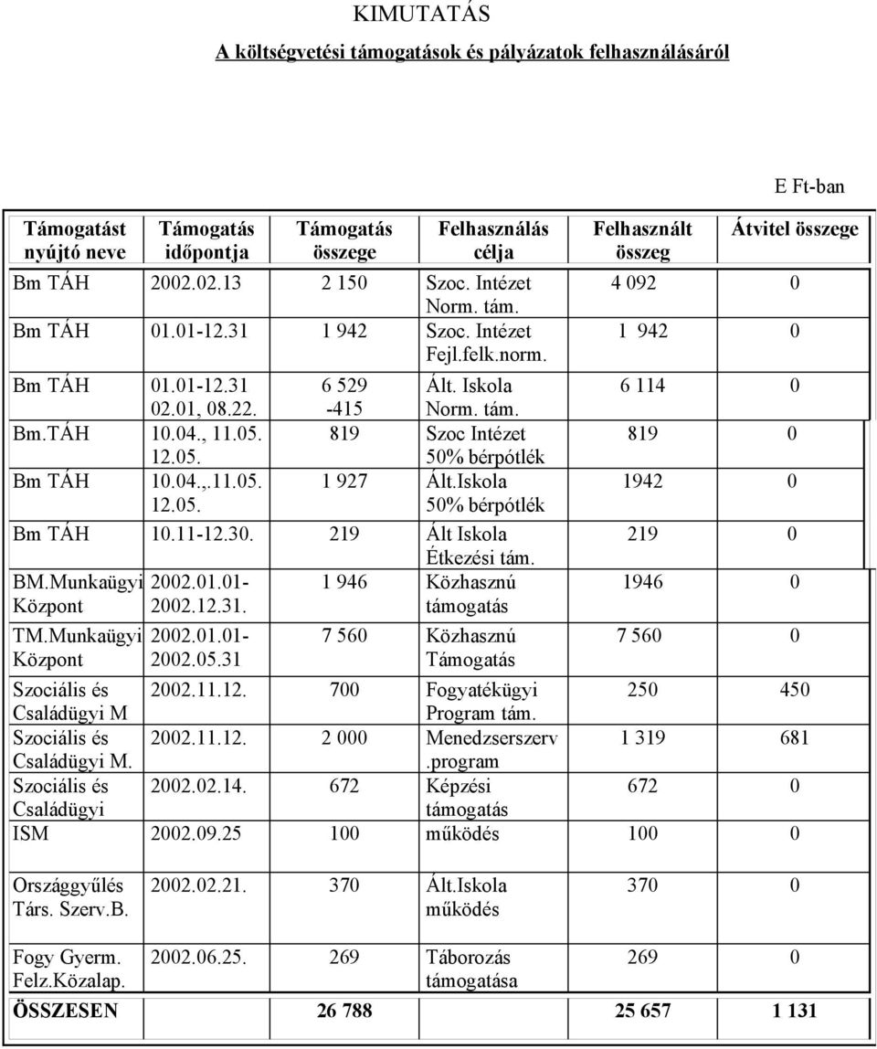 Iskola 12.05. 50% bérpótlék Bm TÁH 10.11-12.30. 219 Ált Iskola Étkezési tám. BM.Munkaügyi 2002.01.01-1 946 Közhasznú Központ 2002.12.31. támogatás TM.Munkaügyi Központ 2002.01.01-2002.05.31 7 560 Közhasznú Támogatás Felhasznált Átvitel e 4 092 0 1 942 0 6 114 0 819 0 1942 0 219 0 1946 0 7 560 0 Szociális és 2002.