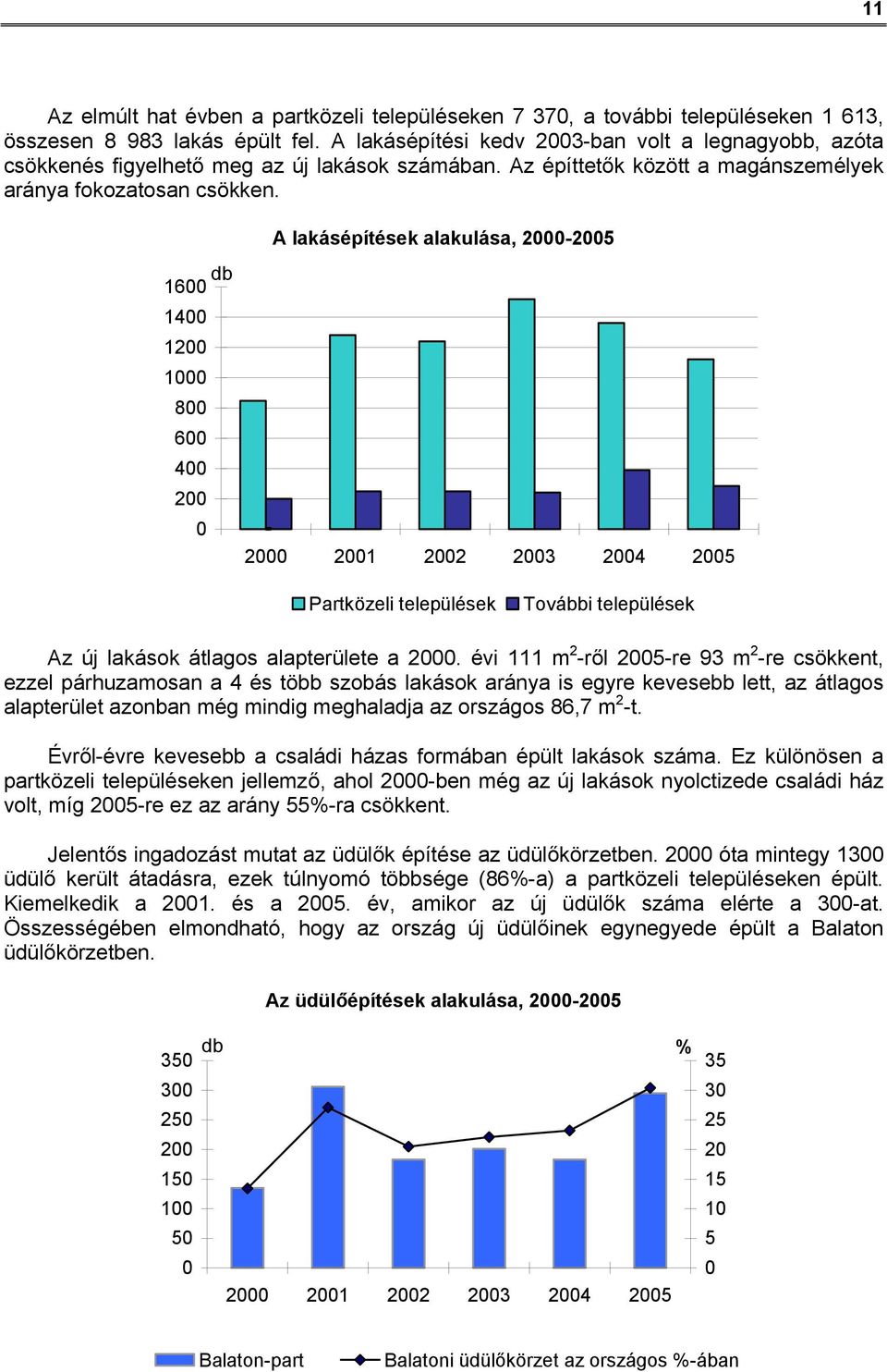 A lakásépítések alakulása, 2000-2005 db 1600 1400 1200 1000 800 600 400 200 0 2000 2001 2002 2003 2004 2005 Partközeli települések További települések Az új lakások átlagos alapterülete a 2000.