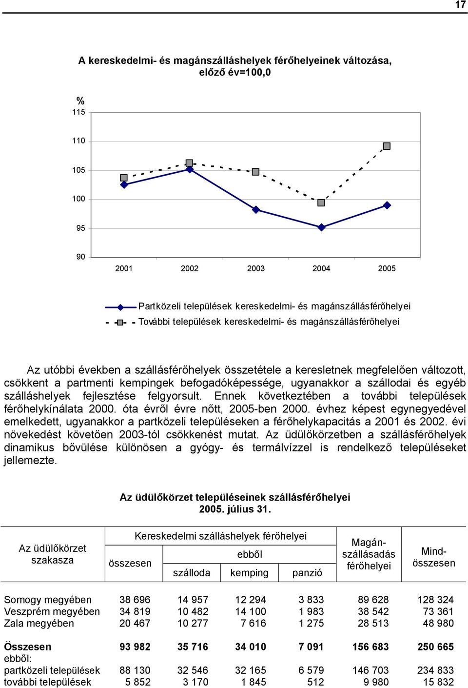 ugyanakkor a szállodai és egyéb szálláshelyek fejlesztése felgyorsult. Ennek következtében a további települések férőhelykínálata 2000. óta évről évre nőtt, 2005-ben 2000.