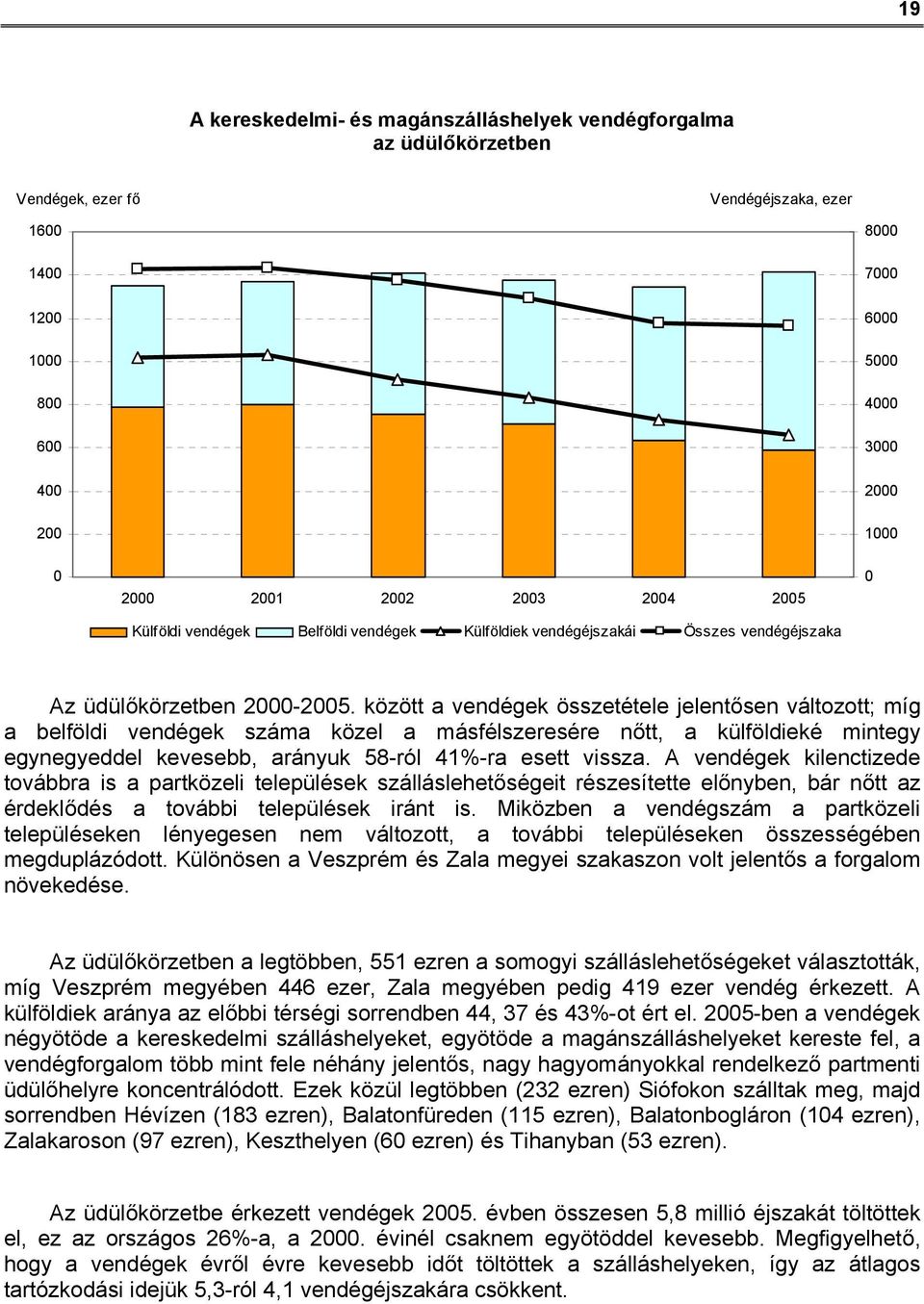 között a vendégek összetétele jelentősen változott; míg a belföldi vendégek száma közel a másfélszeresére nőtt, a külföldieké mintegy egynegyeddel kevesebb, arányuk 58-ról 41%-ra esett vissza.