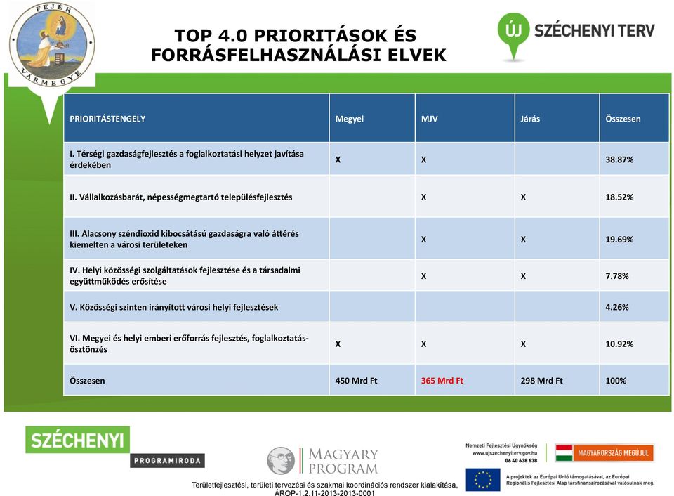 Helyi közösségi szolgáltatások fejlesztése és a társadalmi együzműködés erősítése X X 7.78% V. Közösségi szinten irányítoz városi helyi fejlesztések 4.26% VI.