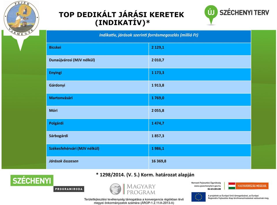 913,8 Martonvásári 1 769,0 Móri 2 055,8 Polgárdi 1 474,7 Sárbogárdi 1 857,3