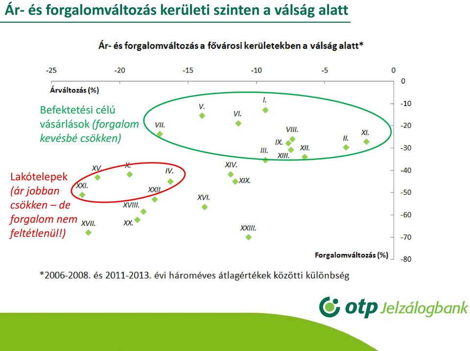 (forgalom kevésbé csökken) Lakótelepek (ár