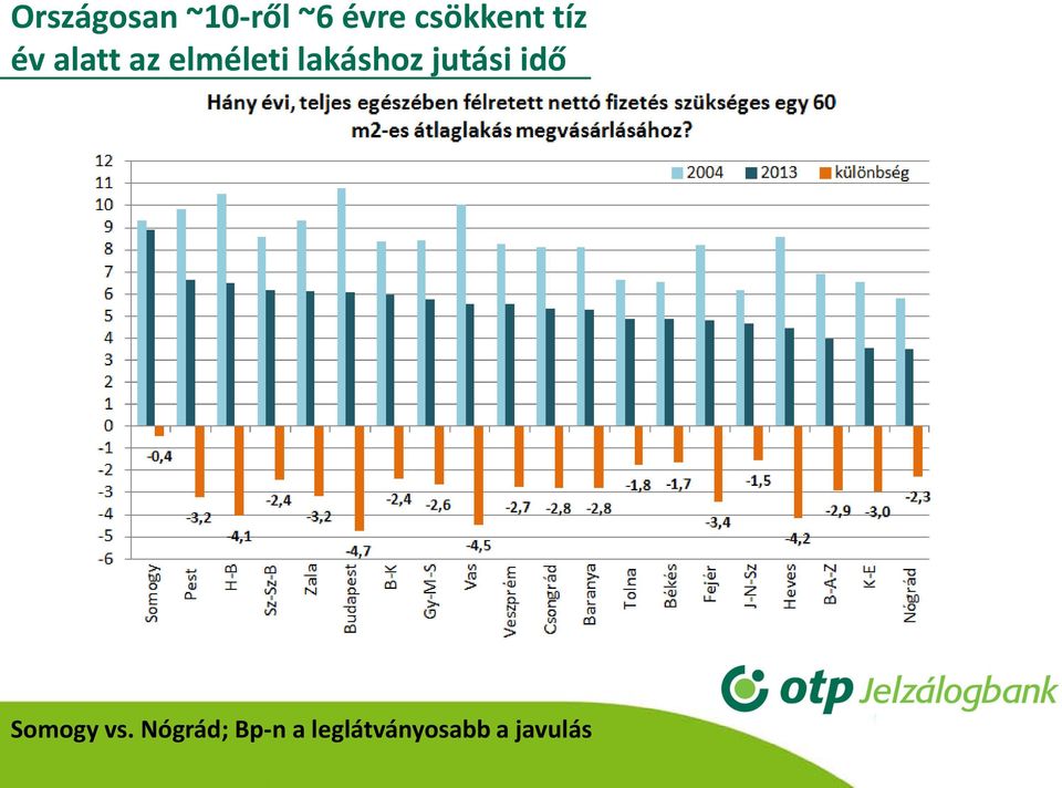 elméleti lakáshoz jutási idő