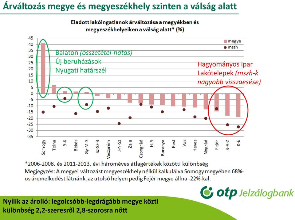 ipar Lakótelepek (mszh-k nagyobb visszaesése) Nyílik az árolló: