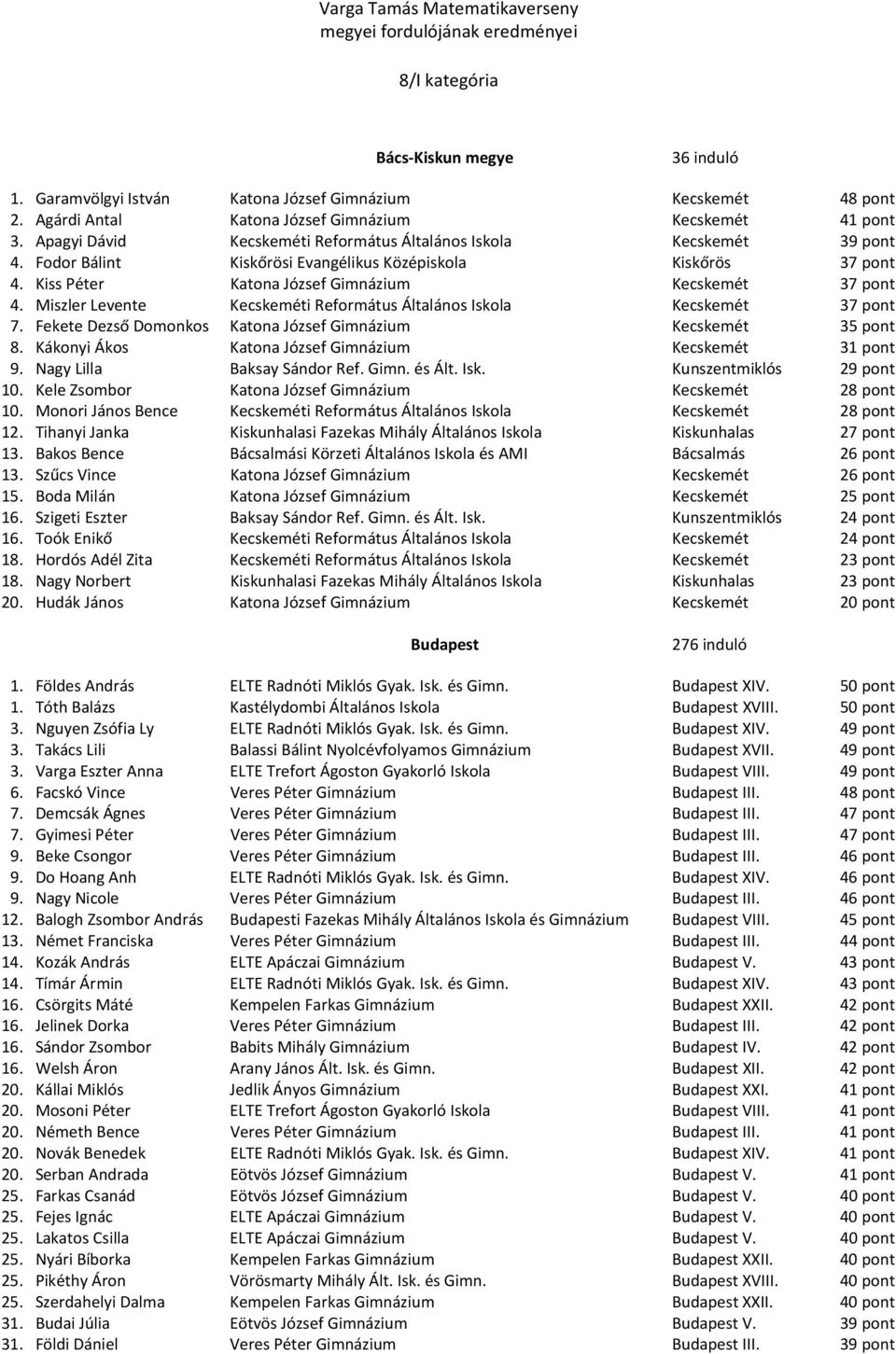Kiss Péter Katona József Gimnázium Kecskemét 37 pont 4. Miszler Levente Kecskeméti Református Általános Iskola Kecskemét 37 pont 7. Fekete Dezső Domonkos Katona József Gimnázium Kecskemét 35 pont 8.
