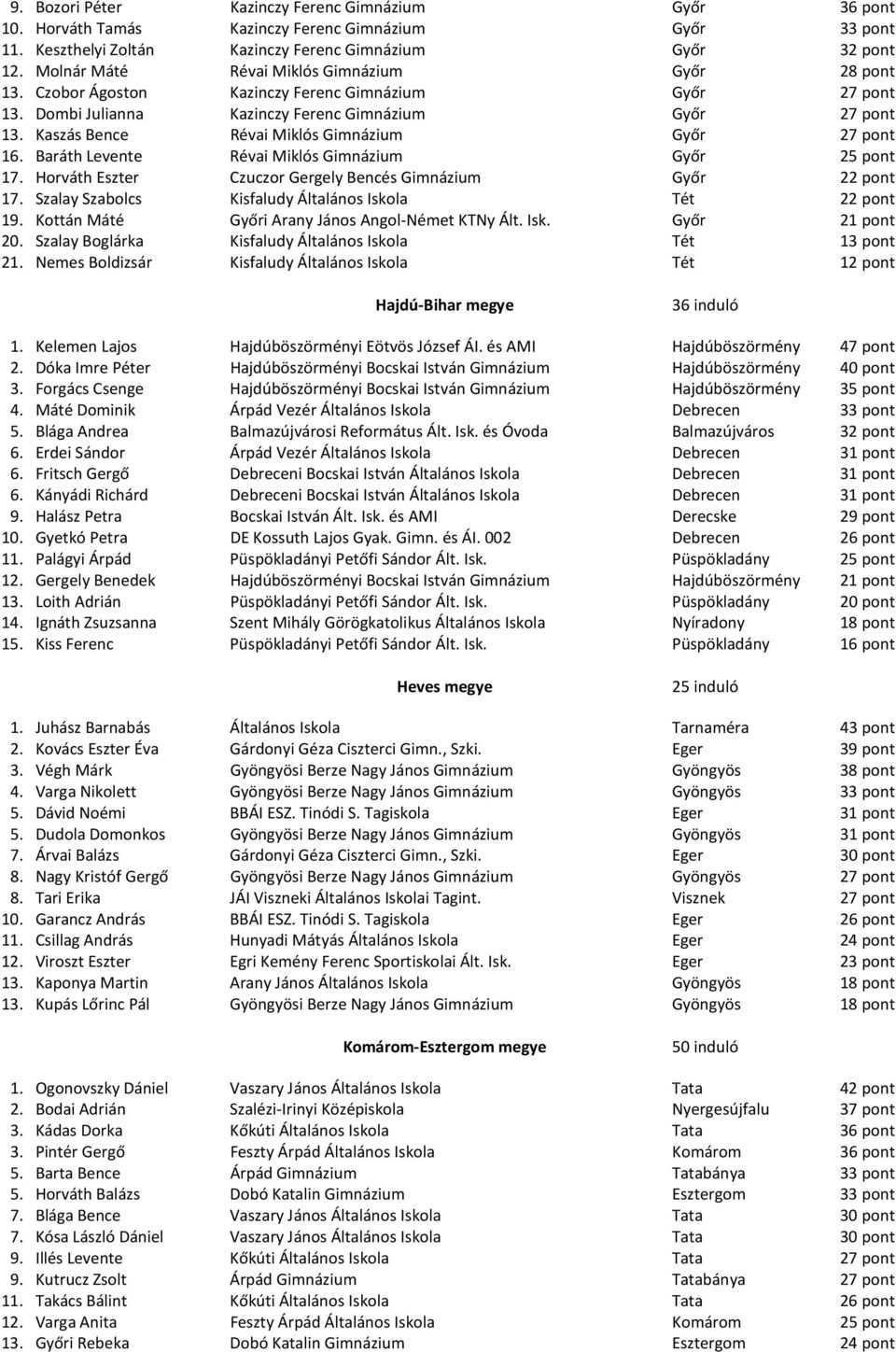 Kaszás Bence Révai Miklós Gimnázium Győr 27 pont 16. Baráth Levente Révai Miklós Gimnázium Győr 25 pont 17. Horváth Eszter Czuczor Gergely Bencés Gimnázium Győr 22 pont 17.