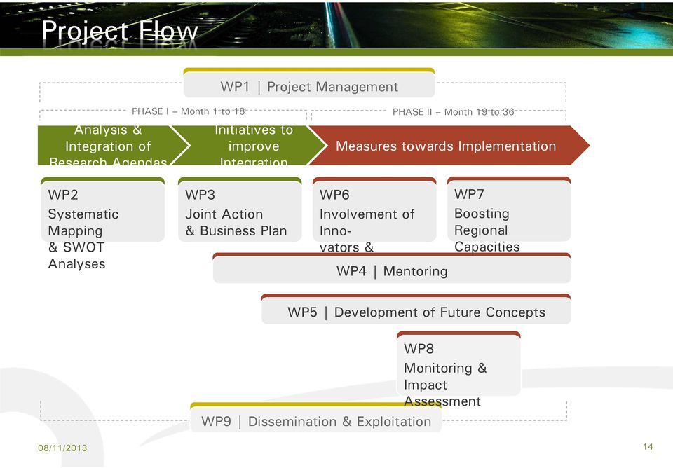 WP3 Joint Action & Business Plan WP6 Involvement of Innovators & Investors WP4 Mentoring WP7 Boosting Regional