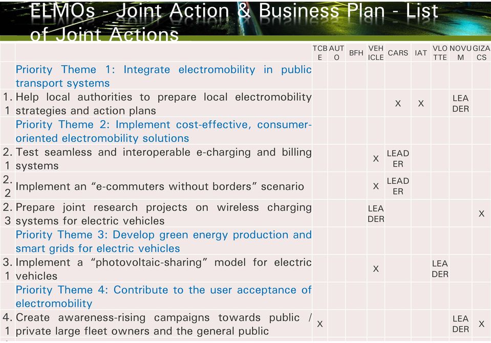 Test seamless and interoperable e-charging and billing X LEAD 1 systems ER 2. 2 Implement an e-commuters without borders scenario X LEAD ER 2.