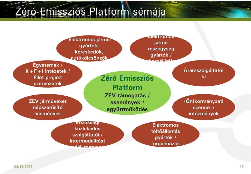 formáló szervezetek Zéró Emissziós Platform ZEV támogatás / események / együttműködés Elektromos jármű részegység