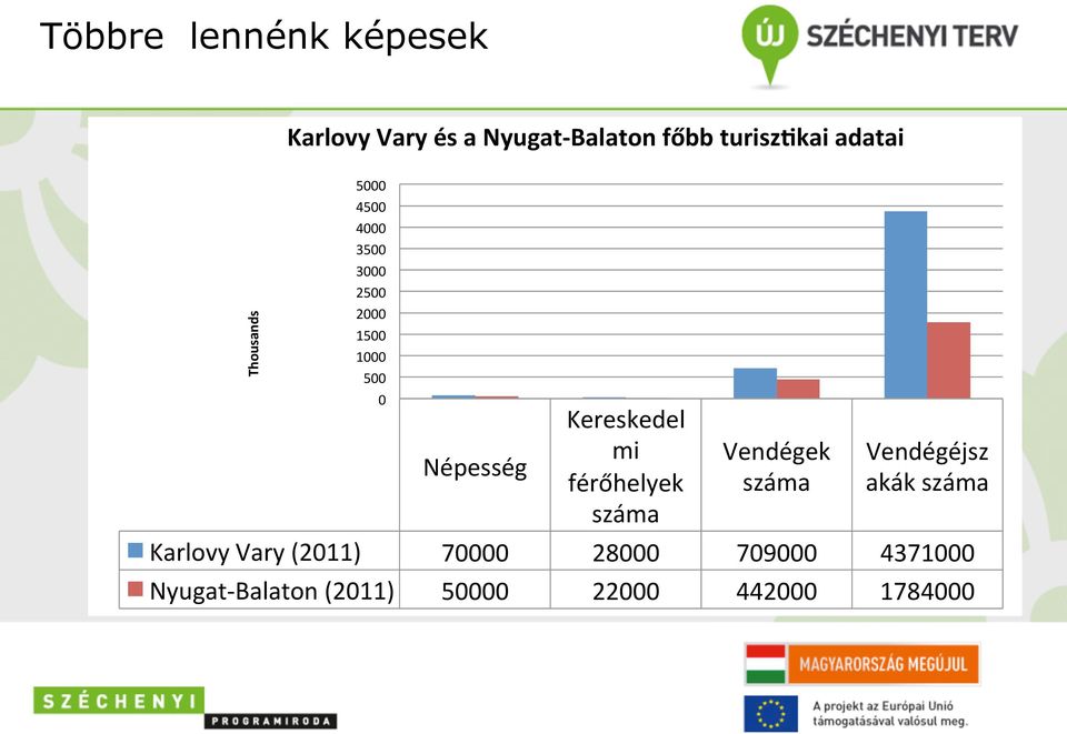 Kereskedel mi férőhelyek száma Vendégek száma Vendégéjsz akák száma Karlovy