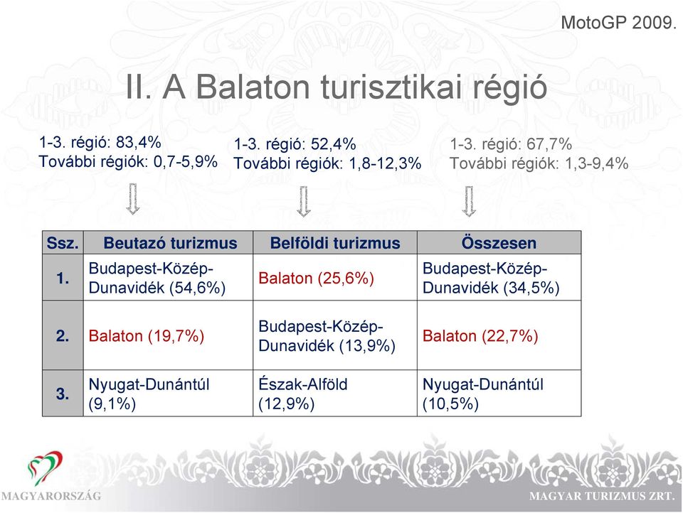 Beutazó turizmus Belföldi turizmus Összesen 1.