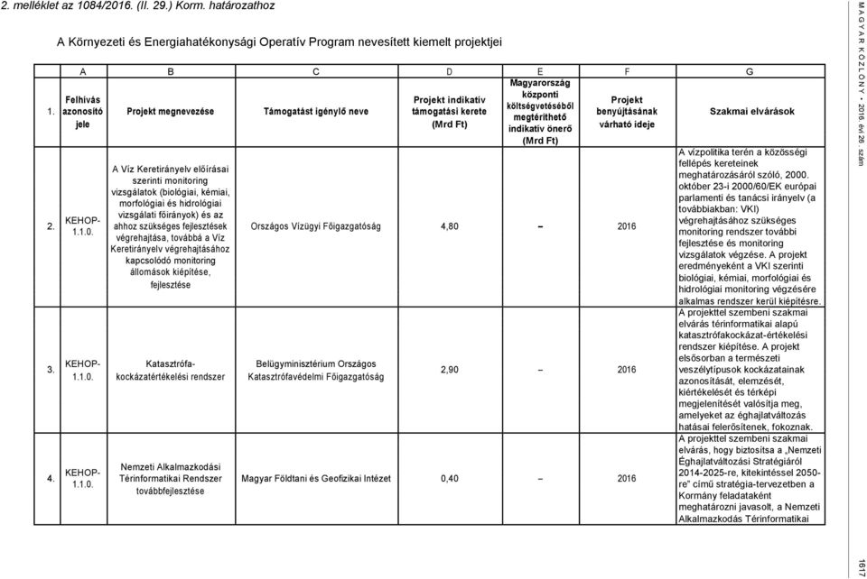 azonosító Projekt egnevezése Táogatást igénylő neve táogatási kerete benyújtásának Szakai elvárások egtéríthető jele (rd Ft) indikatív önerő várható ideje (rd Ft) A vízpolitika terén a közösségi
