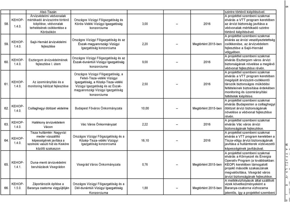Orgos Vízügyi Főigazgatóság és az elvárás az árvízi veszélyeztetettség Sajó-Hernád árvízvédeli 59. Észak-agyarorgi Vízügyi 2,20 egtörtént 2015-ben csökkenése, az árvízvédele 1.4.0. fejlesztése Igazgatóság konzorciua fejlesztése a Sajó-Hernád völgyében.
