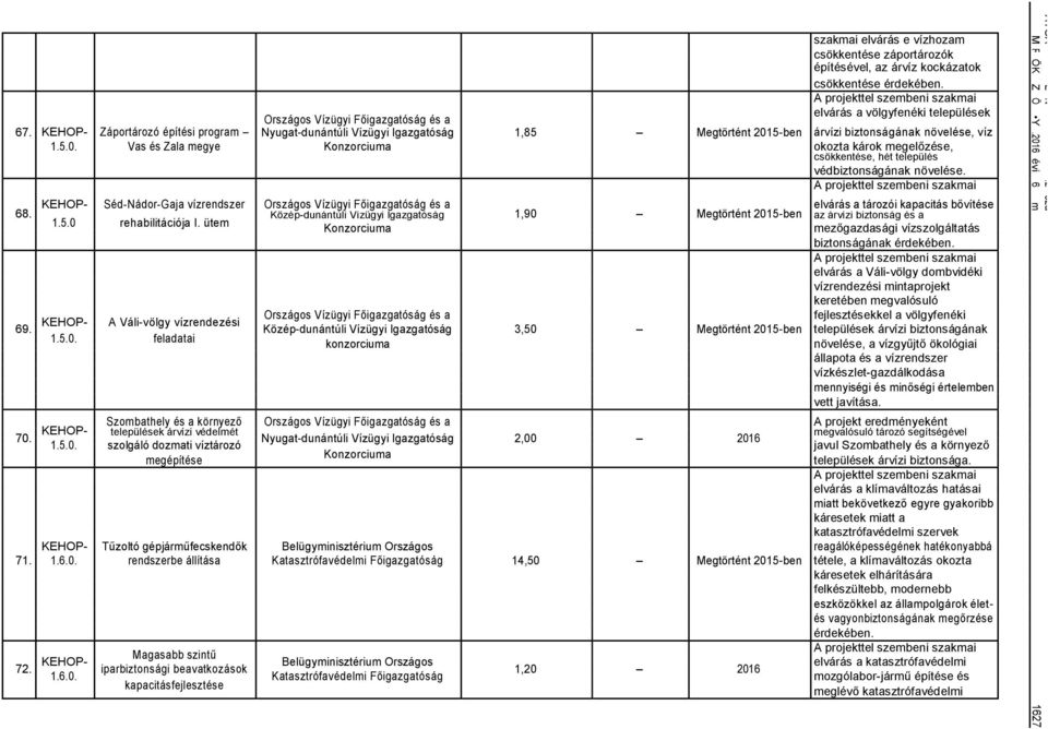 érdekében. Lcsökkentése projekttel szebeni szakai NA Orgos Vízügyi Főigazgatóság és a elvárás a tározói kapacitás bővítése Közép-dunántúli Vízügyi Igazgatóság az árvízi biztonság és a 1.5.