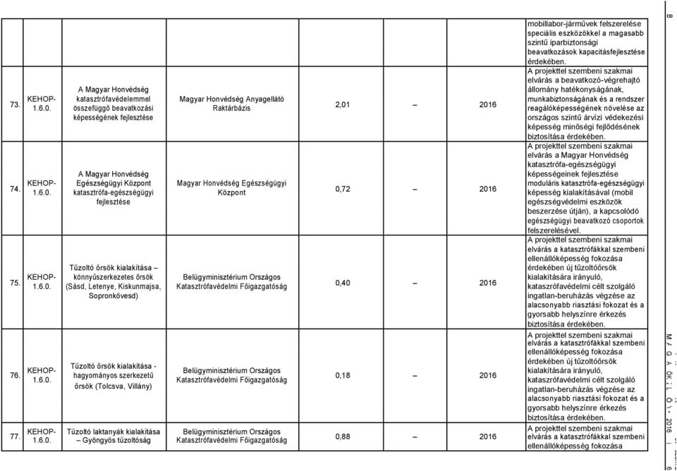 összefüggő beavatkozási aktárbázis 2,01 201 reagálóképességének növelése az képességének fejlesztése orgos szintű árvízi védekezési képesség inőségi fejlődésének biztosítása érdekében.