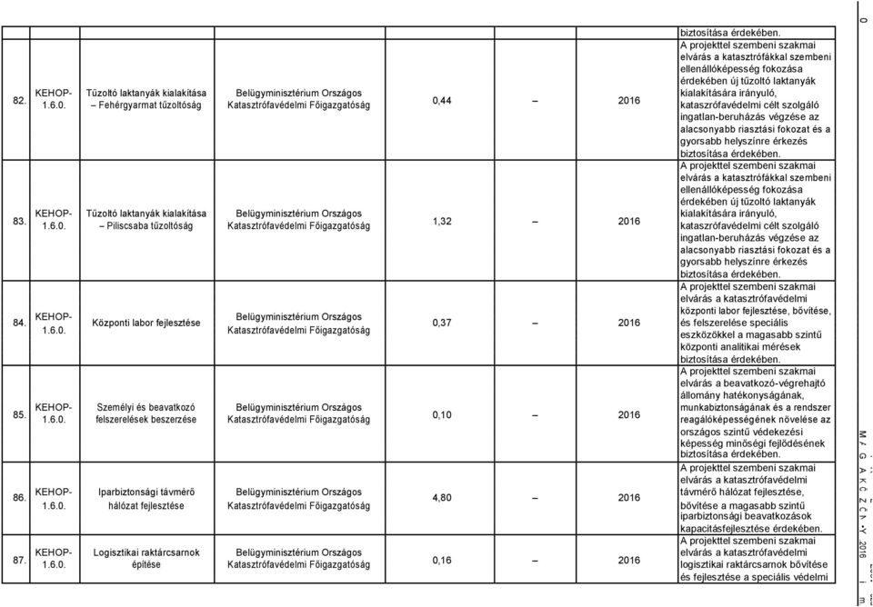 Fehérgyarat tűzoltóság Katasztrófavédeli Főigazgatóság 0,44 201 kataszrófavédeli célt szolgáló ingatlan-beruházás végzése az alacsonyabb riasztási fokozat és a gyorsabb helyszínre érkezés biztosítása