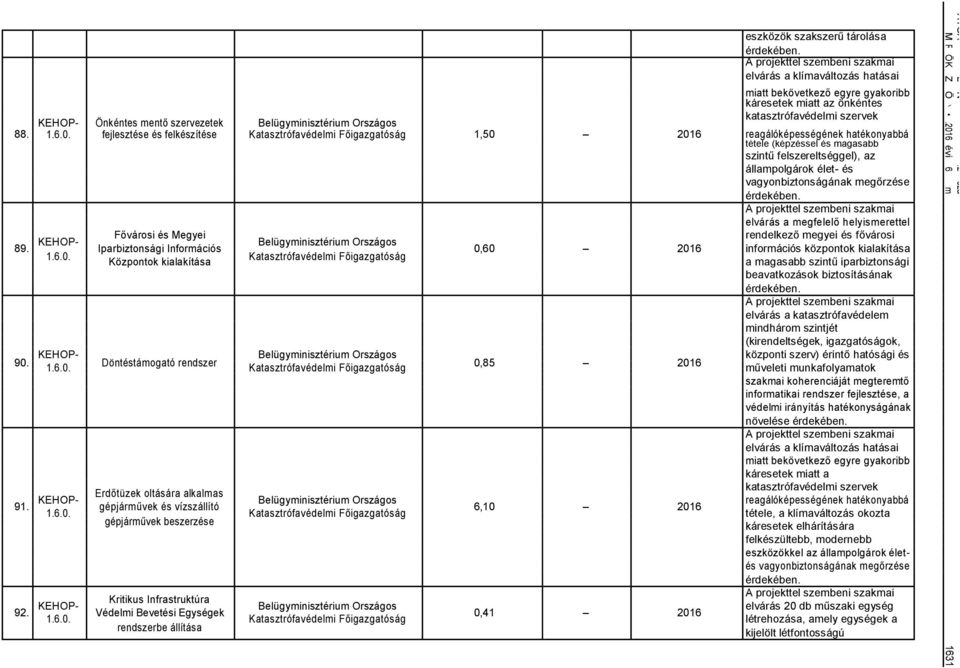 fejlesztése és felkészítése Katasztrófavédeli Főigazgatóság 1,50 201 reagálóképességének hatékonyabbá tétele (képzéssel és agasabb szintű felszereltséggel), az állapolgárok élet- és