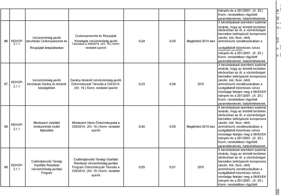 0,23 0,04 201 aóniu) vonatkozásában a 2.1.1. községekben (XII. 19.) Kor. rendelet indszent vízellátó indszent Város nkorányzata a 98. rendszerének önálló 339/2014. (XII. 19.) Kor. rendelet 0,40 0,05 egtörtént 2015-ben aóniu) vonatkozásában a 2.