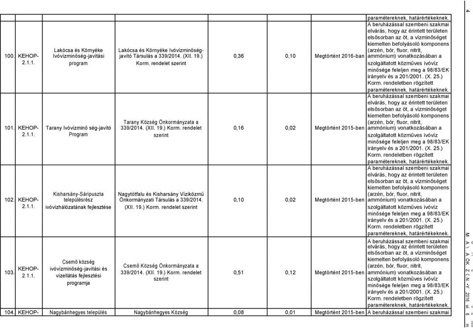 településrész nkorányzati Társulás a 339/2014. 0,10 0,02 egtörtént 2015-ben aóniu) vonatkozásában a 2.1.1. ivóvízhálózatának fejlesztése (XII. 19.) Kor.