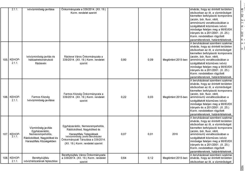 rendelet 0,80 0,09 egtörtént 2015-ben aóniu) vonatkozásában a 2.1.1. áckevén Faros Község nkorányzata a 10. Faros Község 339/2014. (XII. 19.) Kor.