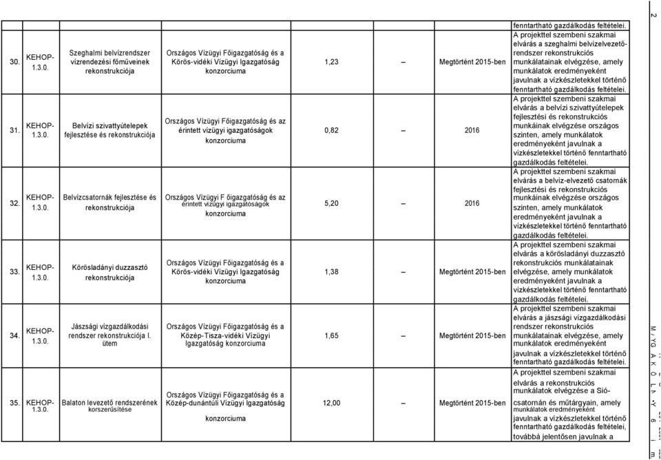 elvárás a belvízi szivattyútelepek fejlesztési és rekonstrukciós Orgos Vízügyi Főigazgatóság és az Belvízi szivattyútelepek unkáinak elvégzése orgos 31. érintett vízügyi igazgatóságok 0,