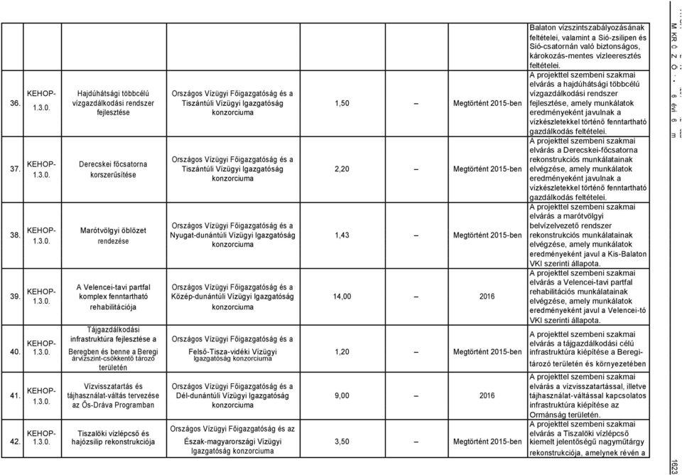 vízgazdálkodási rendszer Tintúli Vízügyi Igazgatóság 1,50 egtörtént 2015-ben fejlesztése, aely unkálatok 1.3.0. fejlesztése konzorciua eredényeként javulnak a vízkészletekkel történő fenntartható gazdálkodás feltételei.