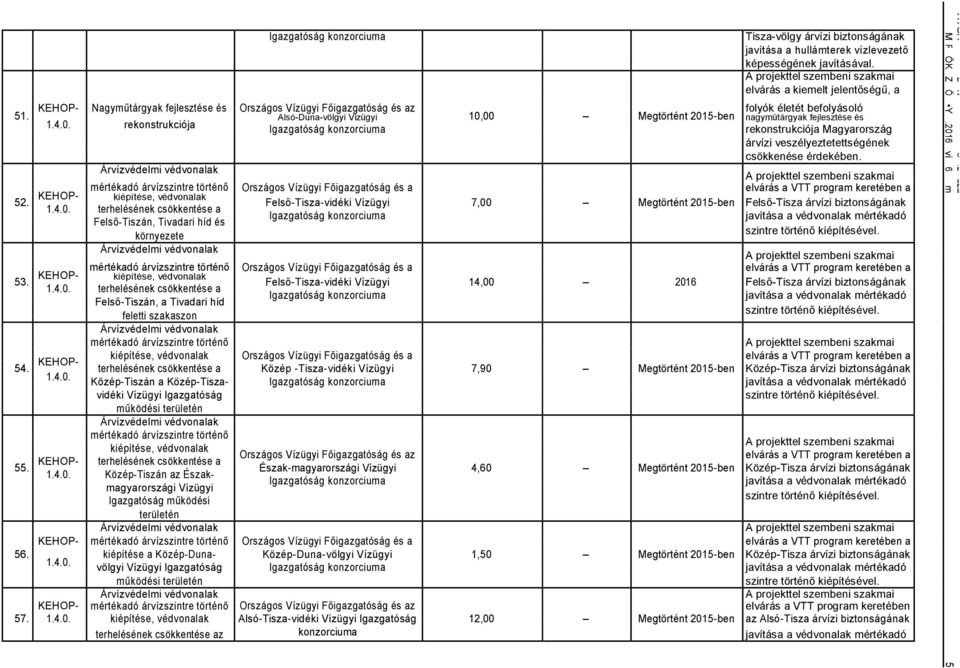 Nagyűtárgyak fejlesztése és folyók életét befolyásoló Alsó-Duna-völgyi Vízügyi 10,00 egtörtént 2015-ben nagyűtárgyak fejlesztése és 1.4.0. rekonstrukciója Igazgatóság konzorciua rekonstrukciója agyarorg árvízi veszélyeztetettségének csökkenése érdekében.