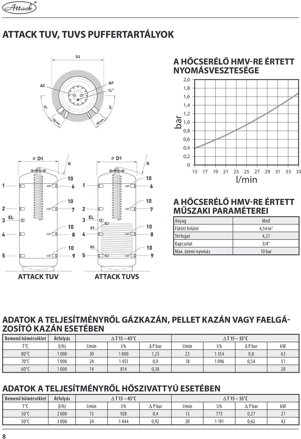 üzemi nyomás 10 bar ATTACK TUV ATTACK TUVS ADATOK A TELJESÍTMÉNYRŐL GÁZKAZÁN, PELLET KAZÁN VAGY FAELGÁ- ZOSÍTÓ KAZÁN ESETÉBEN Bemenő hőmérséklet Átfolyás Δ T 15 45 C Δ T 15 55 C T C (l/h) l/min l/h P
