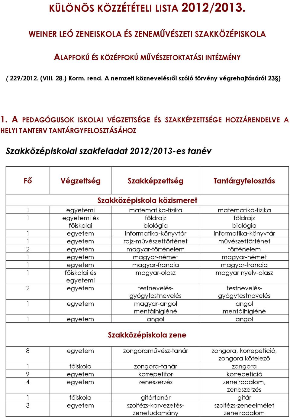 A PEDAGÓGUSOK ISKOLAI VÉGZETTSÉGE ÉS SZAKKÉPZETTSÉGE HOZZÁRENDELVE A HELYI TANTERV TANTÁRGYFELOSZTÁSÁHOZ Szakközépiskolai szakfeladat 2012/2013-es tanév Fő Végzettség Szakképzettség Tantárgyfelosztás