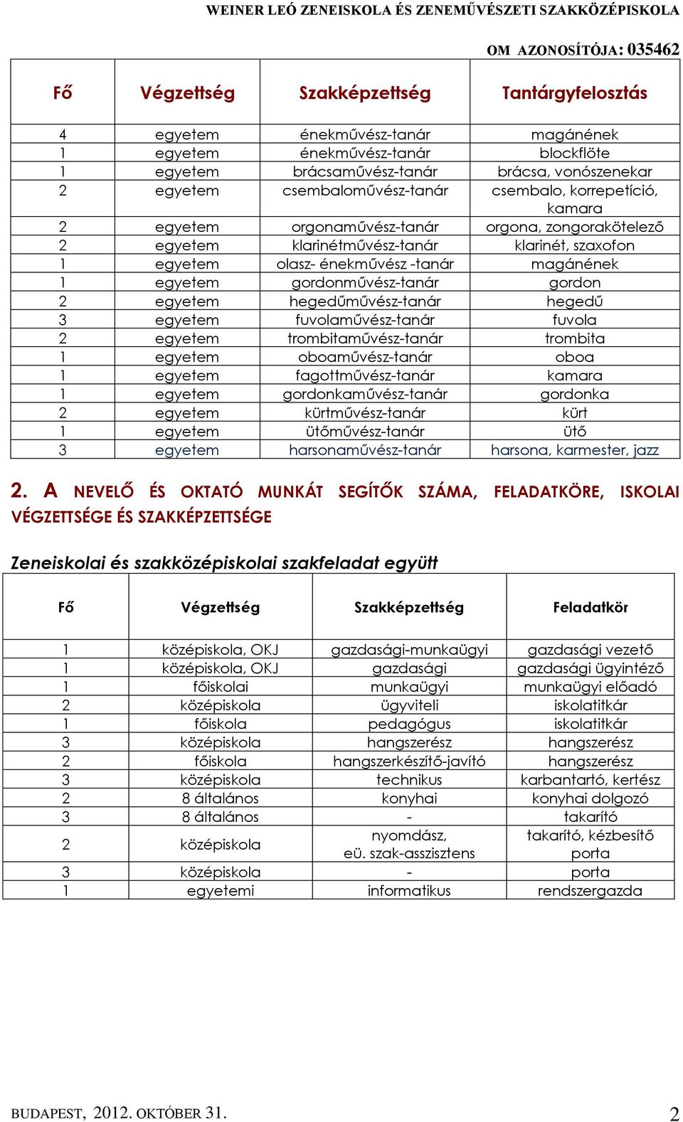 1 egyetem gordonművész-tanár gordon 2 egyetem hegedűművész-tanár hegedű 3 egyetem fuvolaművész-tanár fuvola 2 egyetem trombitaművész-tanár trombita 1 egyetem oboaművész-tanár oboa 1 egyetem