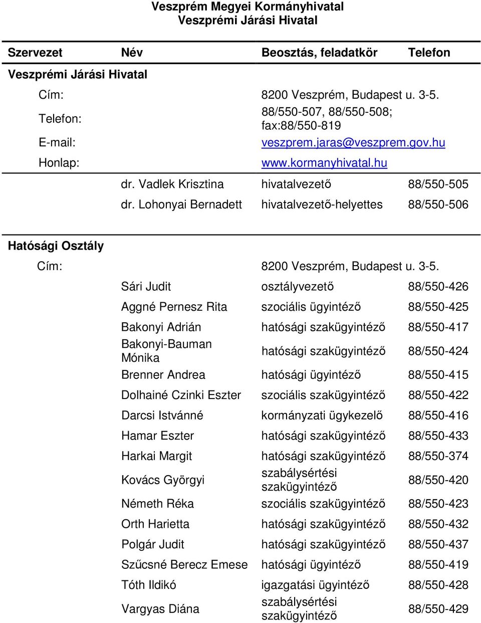 Lohonyai Bernadett hivatalvezető-helyettes 88/550-506 Hatósági Osztály Sári Judit osztályvezető 88/550-426 Aggné Pernesz Rita szociális ügyintéző 88/550-425 Bakonyi Adrián hatósági 88/550-417