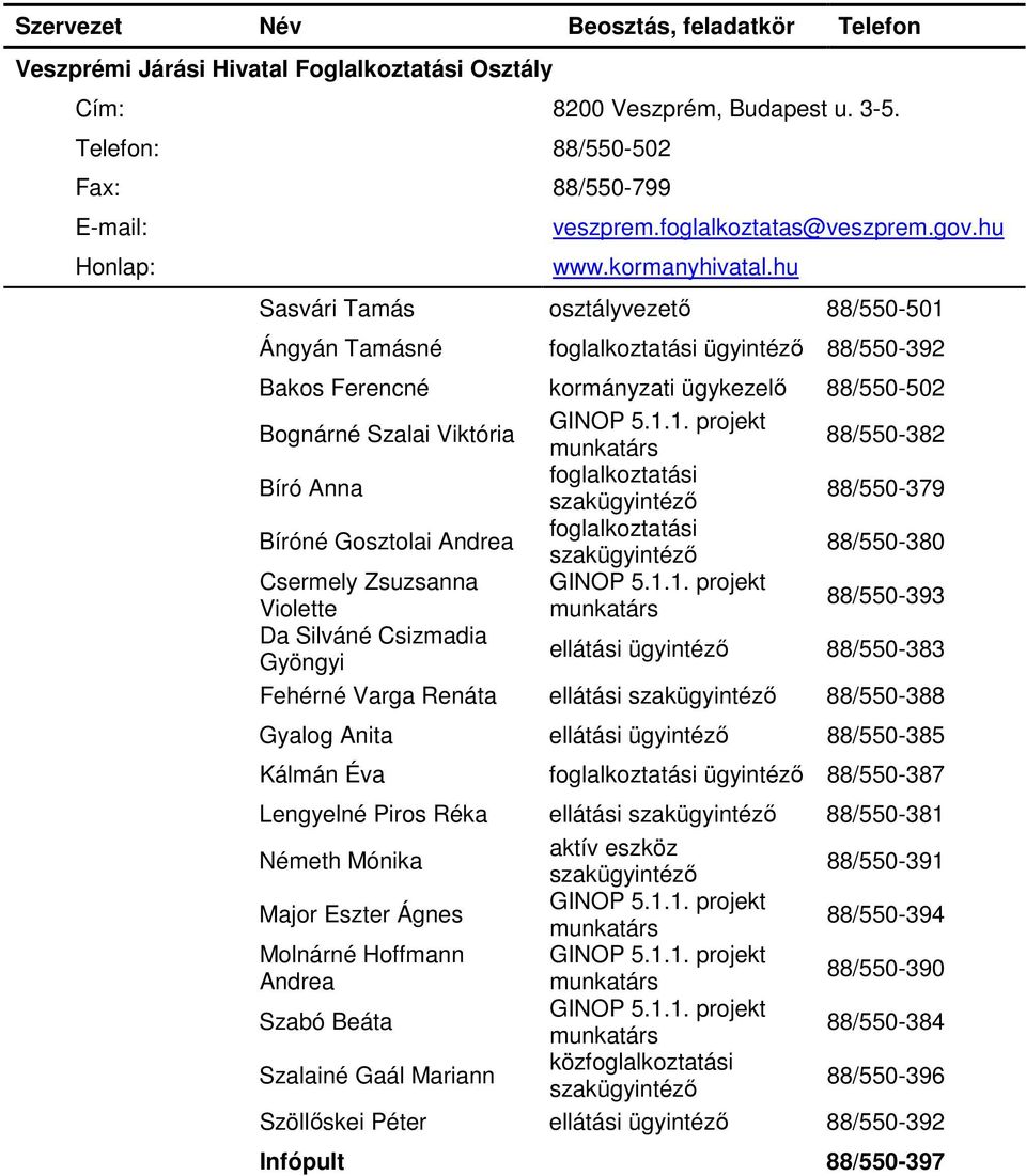 1.1. projekt Violette munkatárs 88/550-393 Da Silváné Csizmadia Gyöngyi ellátási ügyintéző 88/550-383 Fehérné Varga Renáta ellátási 88/550-388 Gyalog Anita ellátási ügyintéző 88/550-385 Kálmán Éva