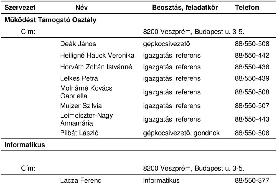 Molnárné Kovács Gabriella igazgatási referens 88/550-508 Mujzer Szilvia igazgatási referens 88/550-507
