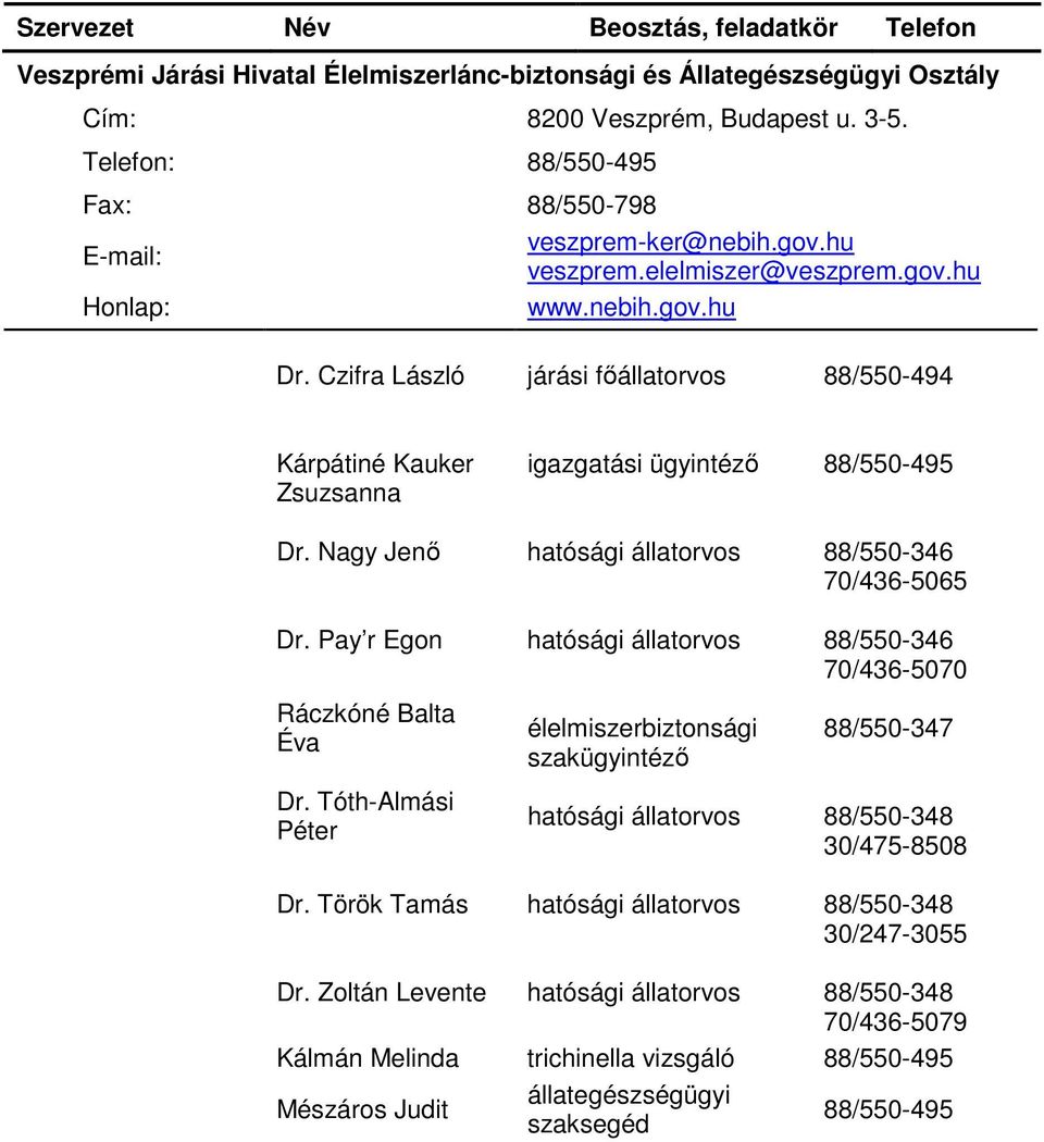 Pay r Egon hatósági állatorvos 88/550-346 70/436-5070 Ráczkóné Balta Éva élelmiszerbiztonsági 88/550-347 Dr. Tóth-Almási Péter hatósági állatorvos 88/550-348 30/475-8508 Dr.