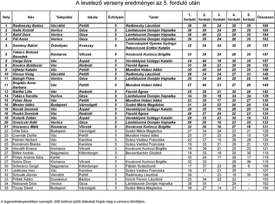 157 5 Takács Botond Benedek Kismaros Vilcsek 5 Kovácsné Kurinczi Brigitta 33 39 24 26 35 157 5 Varga Dóra Vác Árpád 5 Verebélyiné Szilágyi Katalin 34 40 18 30 35 157 8 Kovács Boldizsár Vác Radnóti 5