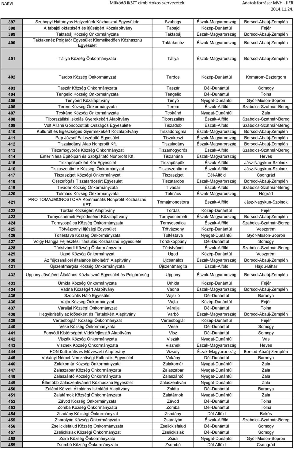 Község Önkormányzata Tállya Észak-Magyarország Borsod-Abaúj-Zemplén 402 Tardos Község Önkormányzat Tardos Közép-Dunántúl Komárom-Esztergom 403 Taszár Község Önkormányzata Taszár Dél-Dunántúl Somogy
