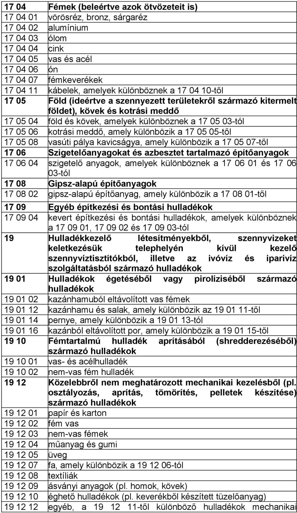 06 kotrási meddő, amely különbözik a 17 05 05-től 17 05 08 vasúti pálya kavicságya, amely különbözik a 17 05 07-től 17 06 Szigetelőanyagokat és azbesztet tartalmazó építőanyagok 17 06 04 szigetelő