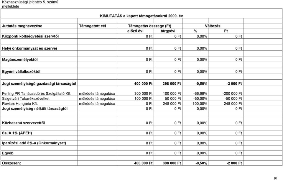 Magánszemélyektől 0 Ft 0 Ft 0,00% 0 Ft Egyéni vállalkozóktól 0 Ft 0 Ft 0,00% 0 Ft Jogi személyiségű gazdasági társaságtól 400 000 Ft 398 000 Ft -0,50% -2 000 Ft Ferling PR Tanácsadó és Szolgáltató