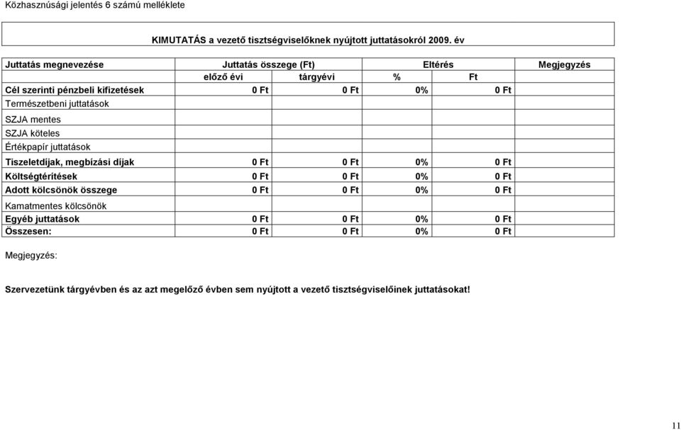 juttatások SZJA mentes SZJA köteles Értékpapír juttatások Tiszeletdíjak, megbízási díjak 0 Ft 0 Ft 0% 0 Ft Költségtérítések 0 Ft 0 Ft 0% 0 Ft Adott kölcsönök