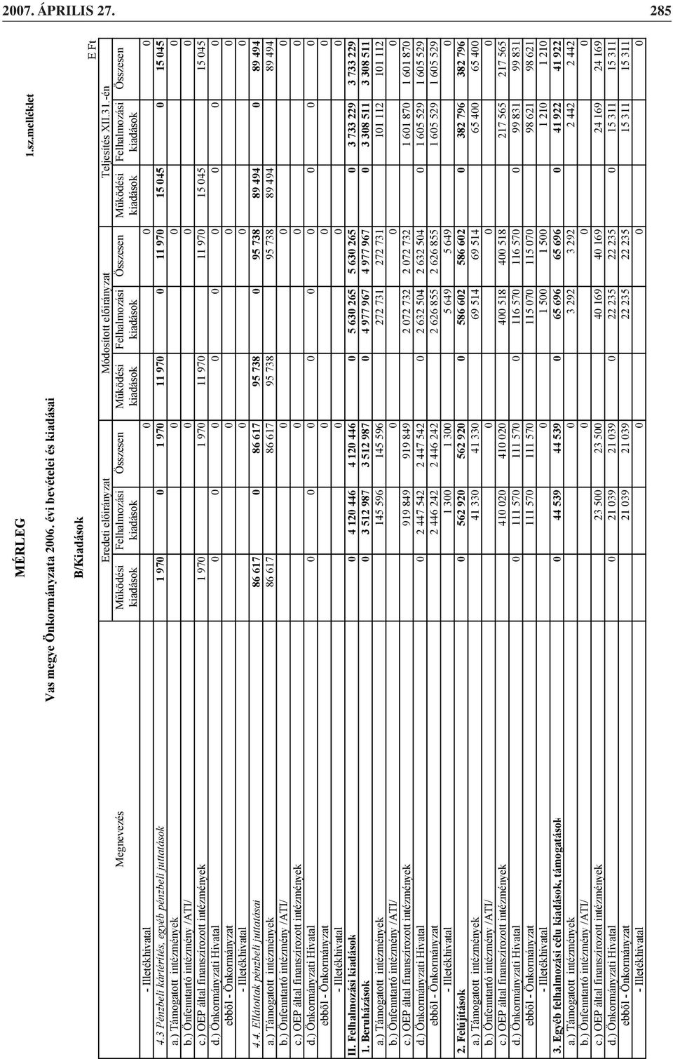 3 Pénzbeli kártérítés, egyéb pénzbeli juttatások 1 970 0 1 970 11 970 0 11 970 15 045 0 15 045 a.) Támogatott intézmények 0 0 0 b.) Önfenntartó intézmény /ATI/ 0 0 0 c.