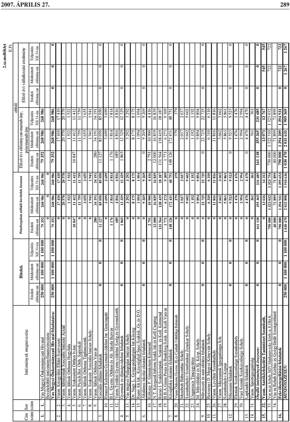 8. Vasm. Szakosít. Szociális Intézet Szhely. 9. Vasm. Id sek Otthona Vasvár 3. Szociális ellátási feladatok 10. Ernuszt Kelemen Gyermekvédelmi Int. Gencsapáti 11. B.L. Gyerm. Otthon és Ált.