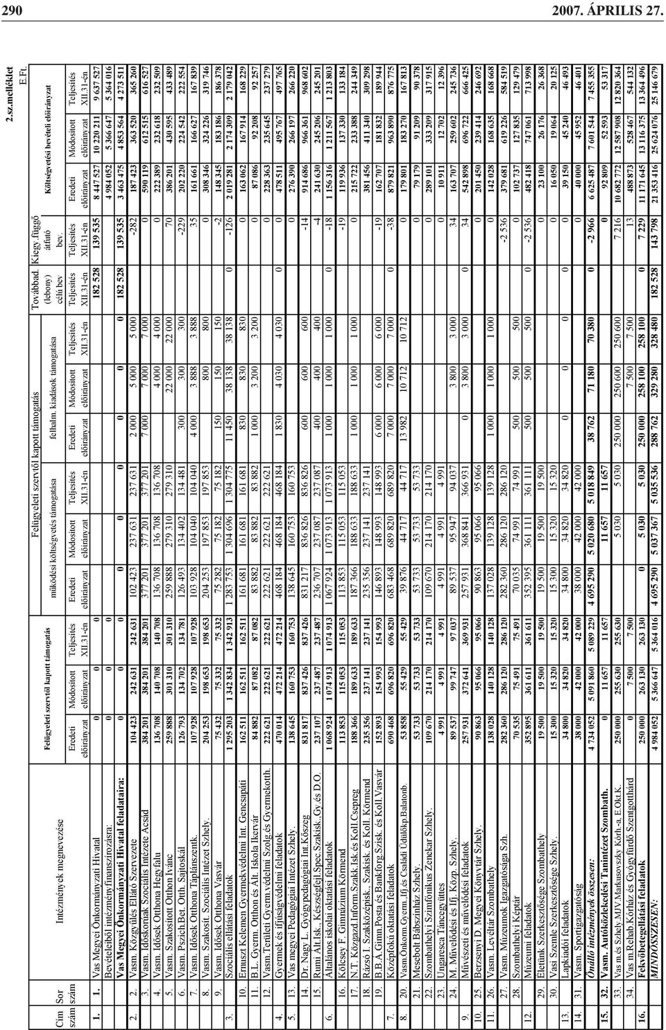 8. Vasm. Szakosít. Szociális Intézet Szhely. 9. Vasm. Id sek Otthona Vasvár 3. Szociális ellátási feladatok 10. Ernuszt Kelemen Gyermekvédelmi Int. Gencsapáti 11. B.L. Gyerm. Otthon és Ált.