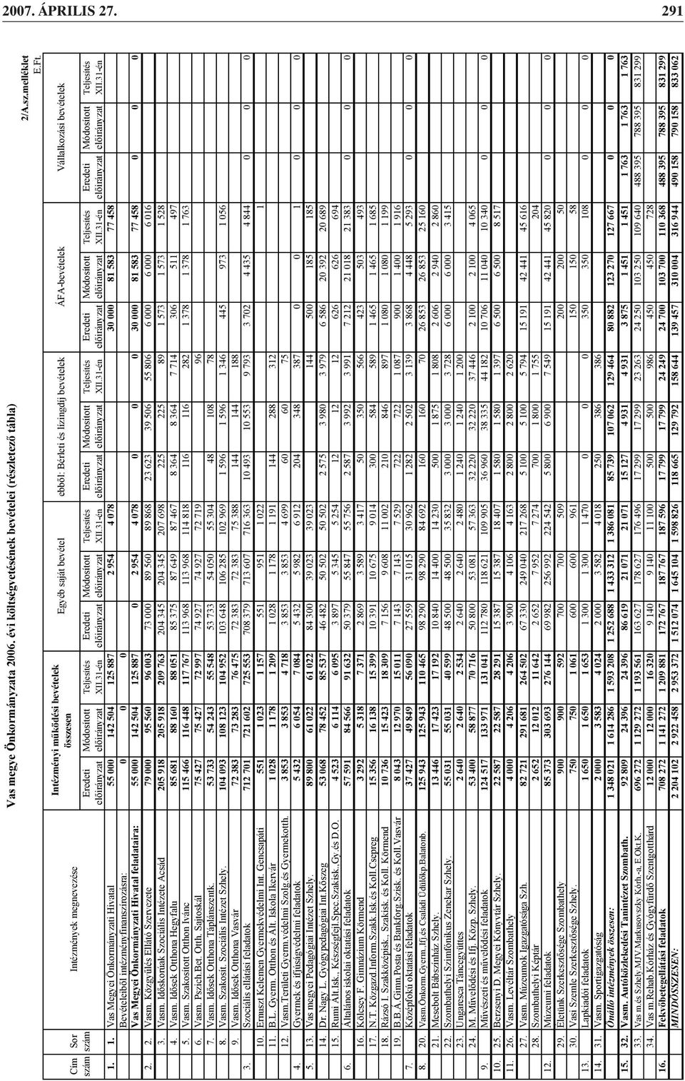 Teljesítés Eredeti Módosított Teljesítés Eredeti Módosított Teljesítés Eredeti Módosított Teljesítés Eredeti Módosított Teljesítés el irányzat el irányzat XII.31-én el irányzat el irányzat XII.