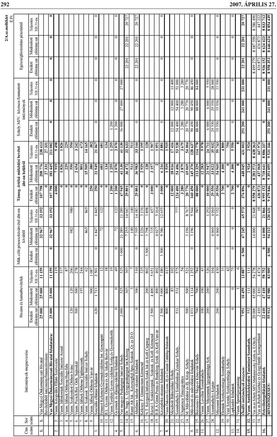 8. Vasm. Szakosít. Szociális Intézet Szhely. 9. Vasm. Id sek Otthona Vasvár 3. Szociális ellátási feladatok 10. Ernuszt Kelemen Gyermekvédelmi Int. Gencsapáti 11. B.L. Gyerm. Otthon és Ált.