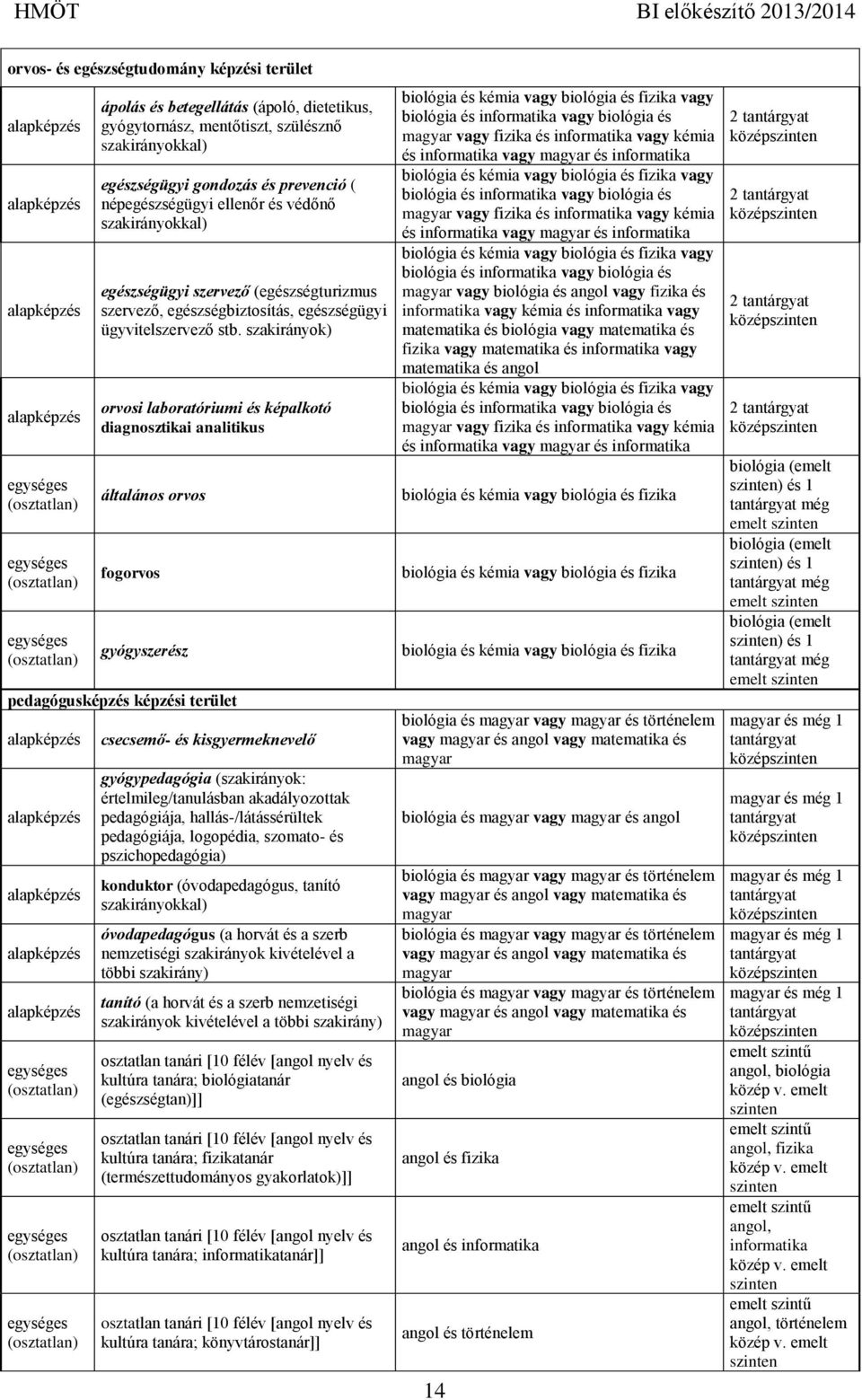 szakirányok) orvosi laboratóriumi és képalkotó diagnosztikai analitikus általános orvos fogorvos gyógyszerész pedagógusképzés képzési terület csecsemő- és kisgyermeknevelő gyógypedagógia