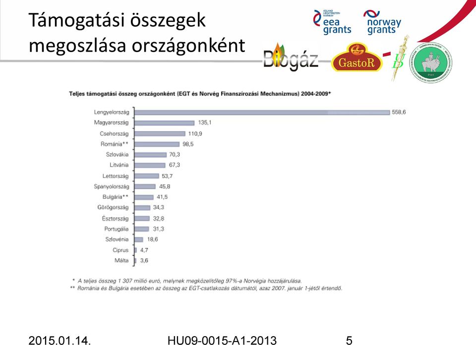 megoszlása